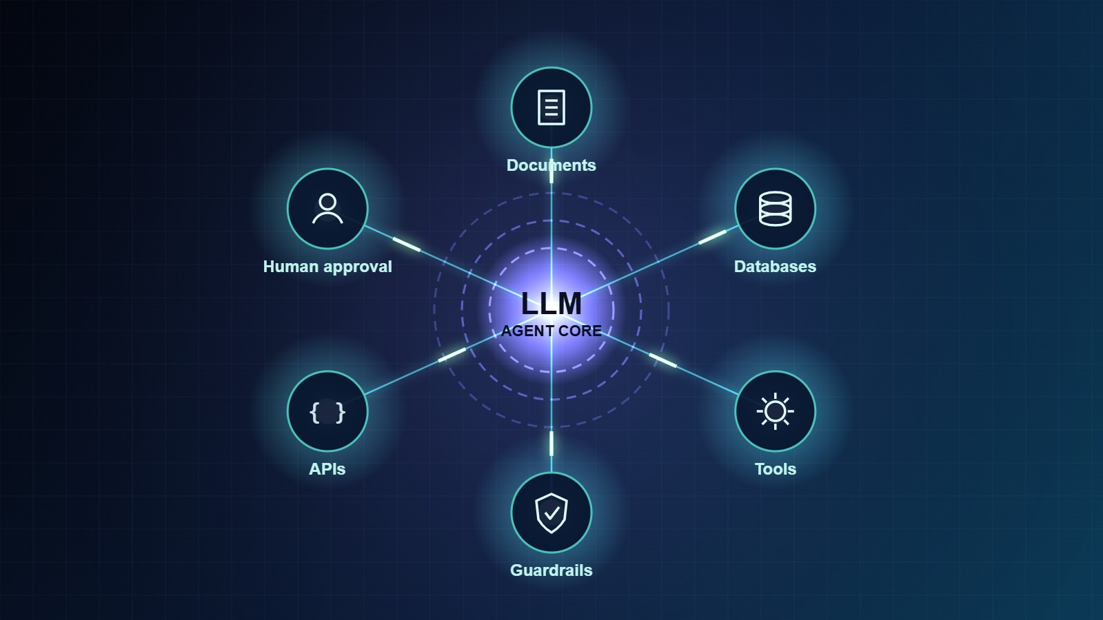 AI agent connected to documents, databases, tools, guardrails, APIs, and human approval