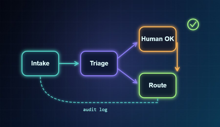 Agent workflow with human approval and audit log